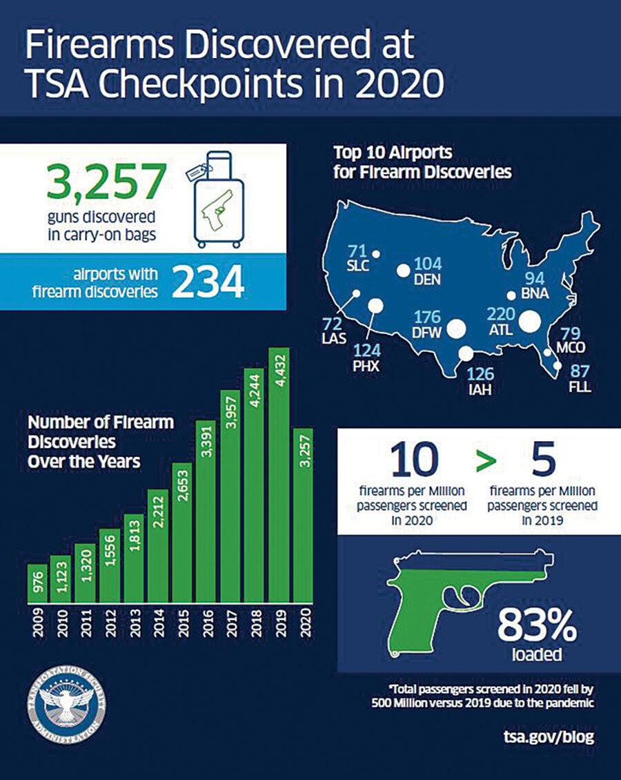 TSA Checkpoints